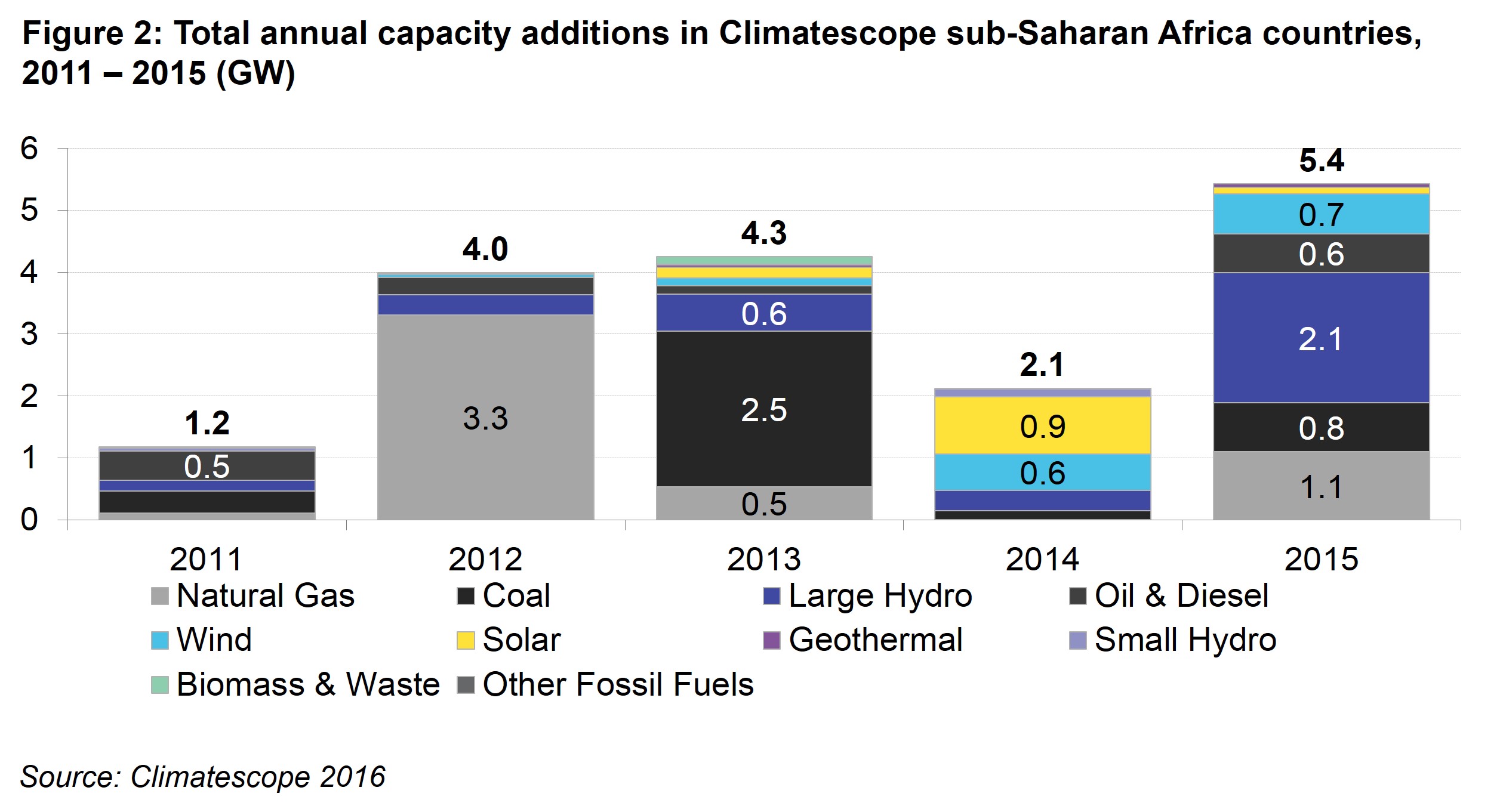 AM Fig 2 - Total annual capacity additions in Climatescope sub-Saharan Africa nations, 2011 – 2015 (GW)